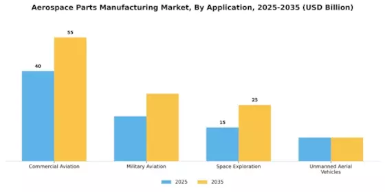 Aerospace Parts Manufacturing Market Segment Image 0