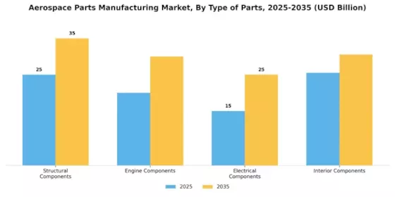 Aerospace Parts Manufacturing Market Segment Image 3