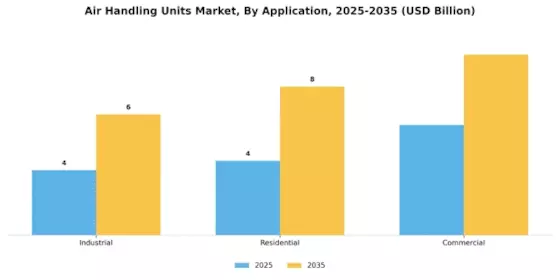Air Handling Units Market Segment Image 3