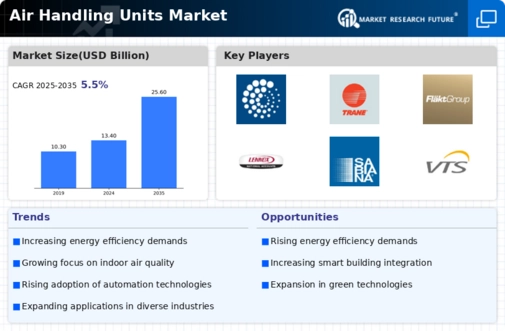 Air Handling Units Market Infographic