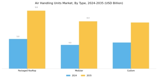 Air Handling Units Market Segment Image 0