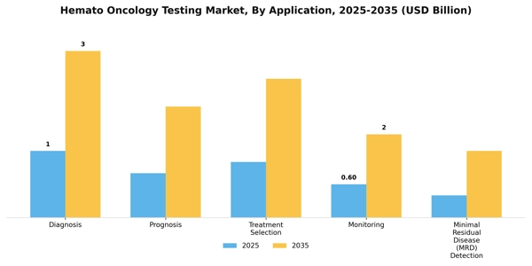 Hemato Oncology Testing Market Segment Image 0