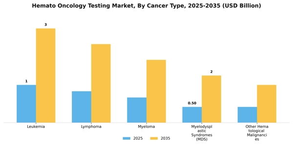 Hemato Oncology Testing Market Segment Image 1