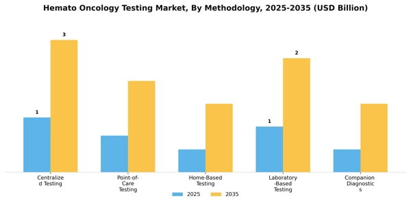 Hemato Oncology Testing Market Segment Image 2