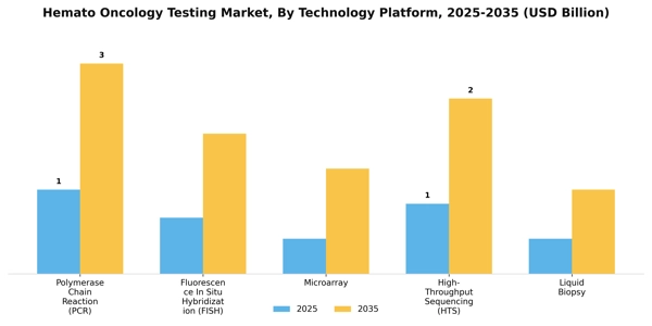 Hemato Oncology Testing Market Segment Image 3