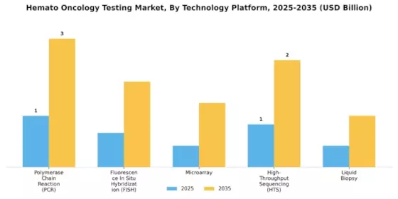 Hemato Oncology Testing Market Segment Image 3