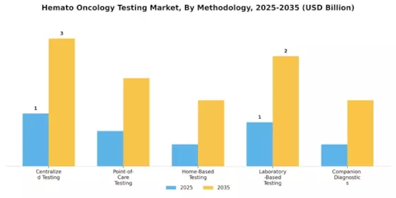 Hemato Oncology Testing Market Segment Image 4