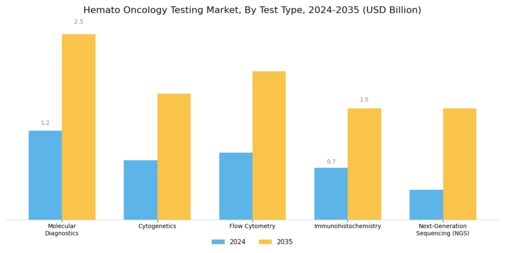 Hemato Oncology Testing Market Segment Image 0