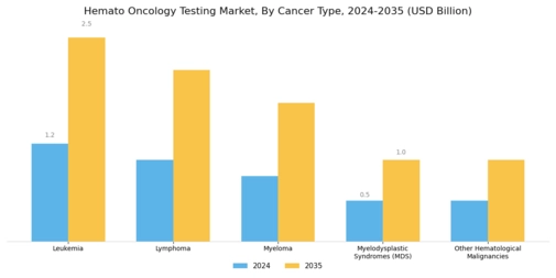 Hemato Oncology Testing Market Segment Image 1