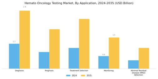 Hemato Oncology Testing Market Segment Image 2