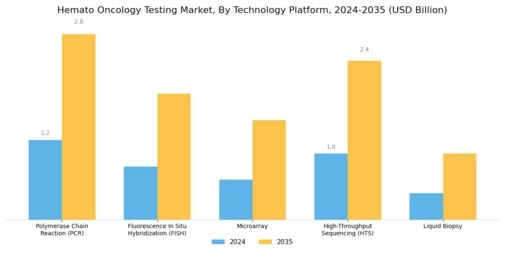 Hemato Oncology Testing Market Segment Image 3