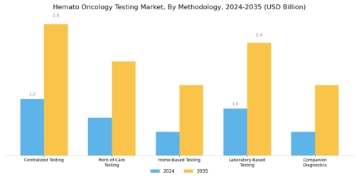 Hemato Oncology Testing Market Segment Image 4