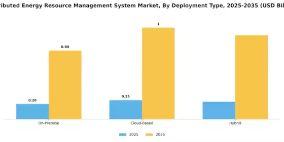 Distributed Energy Resource Management System Market Segment Image 2