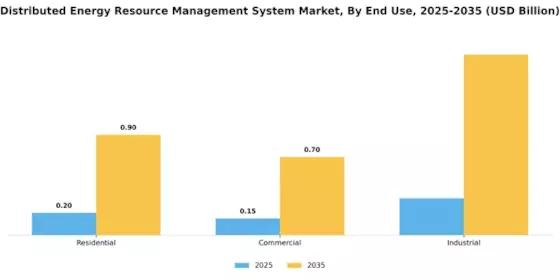 Distributed Energy Resource Management System Market Segment Image 3