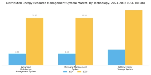 Distributed Energy Resource Management System Market Segment Image 0