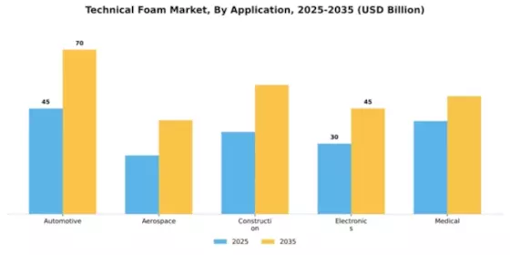 Technical Foam Market Segment Image 0