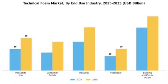 Technical Foam Market Segment Image 1