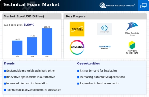 Technical Foam Market Infographic