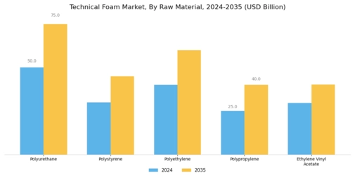 Technical Foam Market Segment Image 0