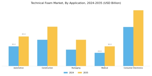 Technical Foam Market Segment Image 1