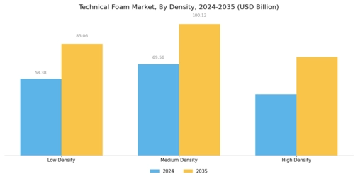 Technical Foam Market Segment Image 2