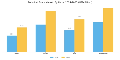 Technical Foam Market Segment Image 3