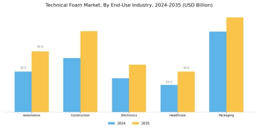 Technical Foam Market Segment Image 4