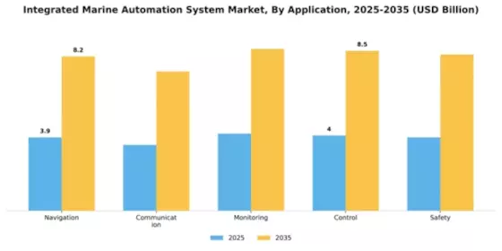 Integrated Marine Automation System Market Segment Image 0