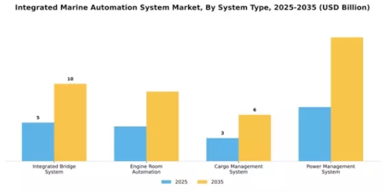 Integrated Marine Automation System Market Segment Image 2