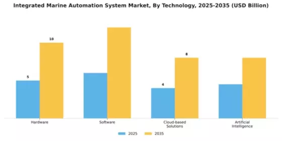 Integrated Marine Automation System Market Segment Image 3