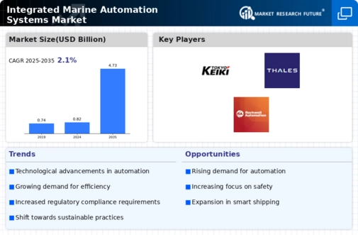 Integrated Marine Automation System Market Infographic