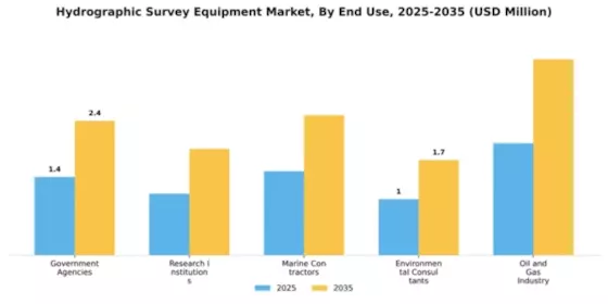 Hydrographic Survey Equipment Market Segment Image 1