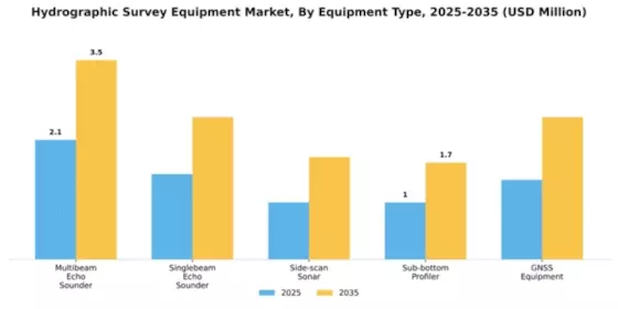 Hydrographic Survey Equipment Market Segment Image 2