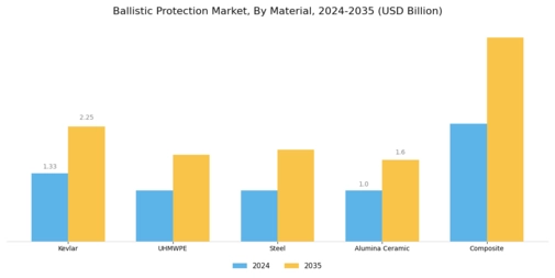 Ballistic Protection Market Segment Image 1