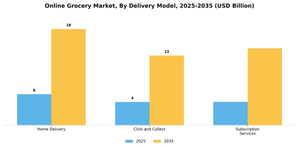 Online Grocery Market Segment Image 1