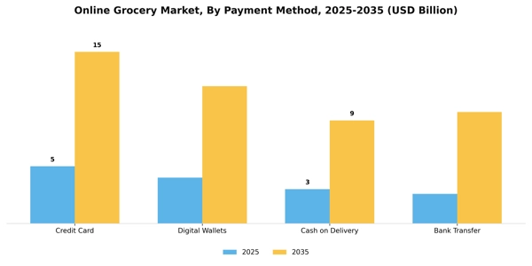 Online Grocery Market Segment Image 2