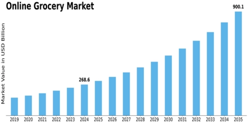 Online Grocery Market Size