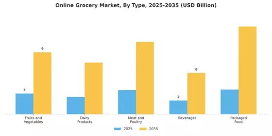 Online Grocery Market Segment Image 0