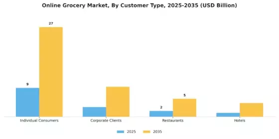 Online Grocery Market Segment Image 2