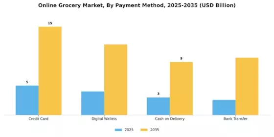 Online Grocery Market Segment Image 3