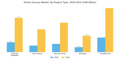 Online Grocery Market Segment Image 0
