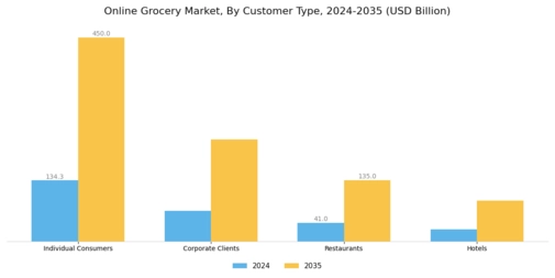Online Grocery Market Segment Image 2