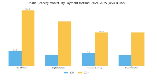 Online Grocery Market Segment Image 3