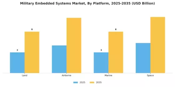 Military Embedded Systems Market Segment Image 2