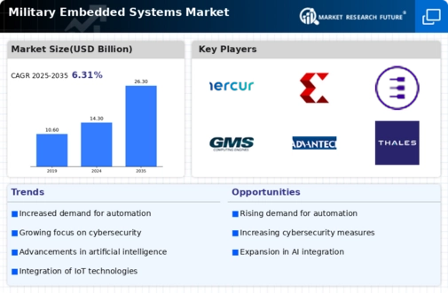 Military Embedded Systems Market Infographic