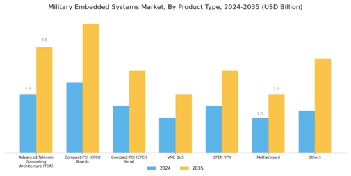 Military Embedded Systems Market Segment Image 1