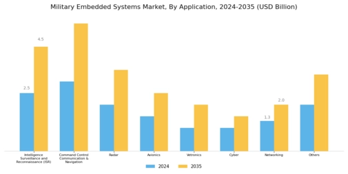 Military Embedded Systems Market Segment Image 2