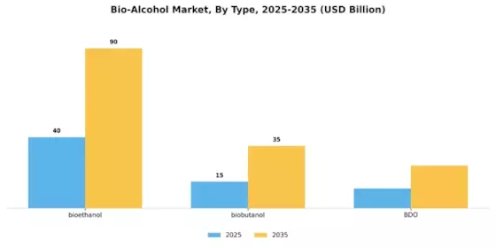 Bio Alcohol Market Segment Image 0
