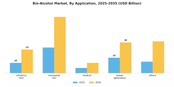 Bio Alcohol Market Segment Image 1
