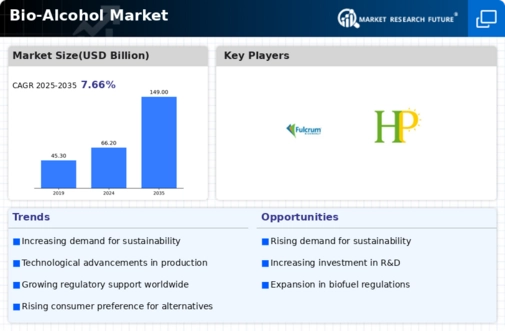 Bio Alcohol Market Infographic